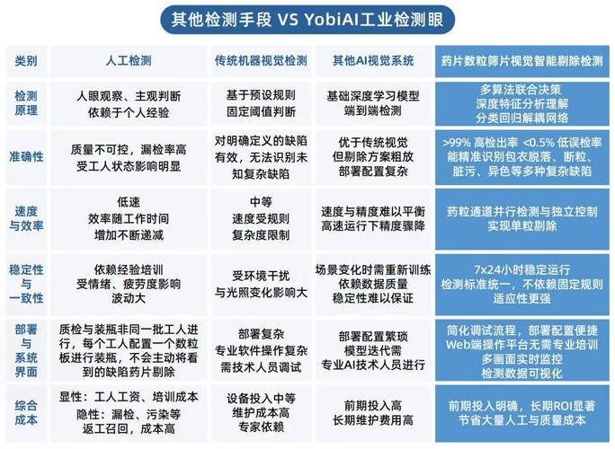 yobiai工业检测眼,制药行业ai质量检测解决方案